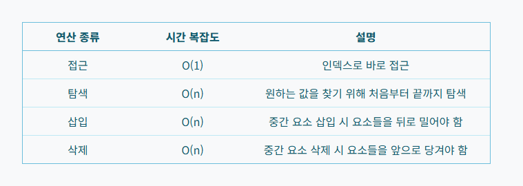 배열 시간복잡도